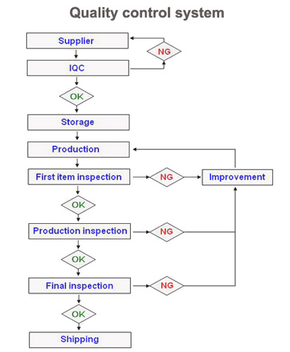 LED connector quality control